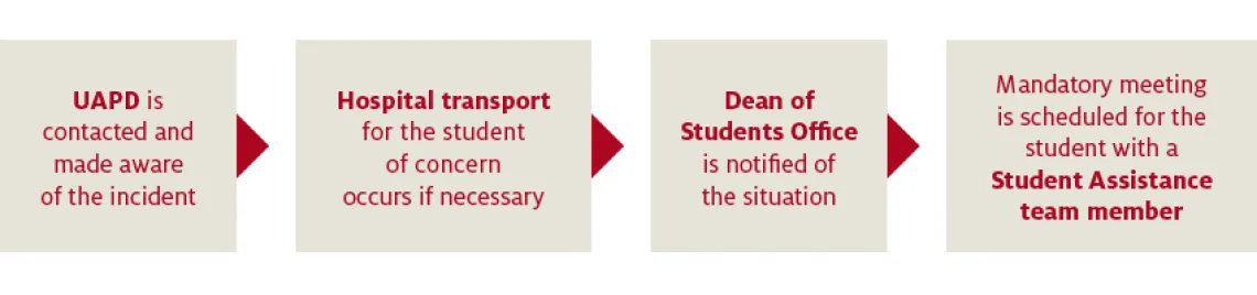 Follow up process safety concern flowchart