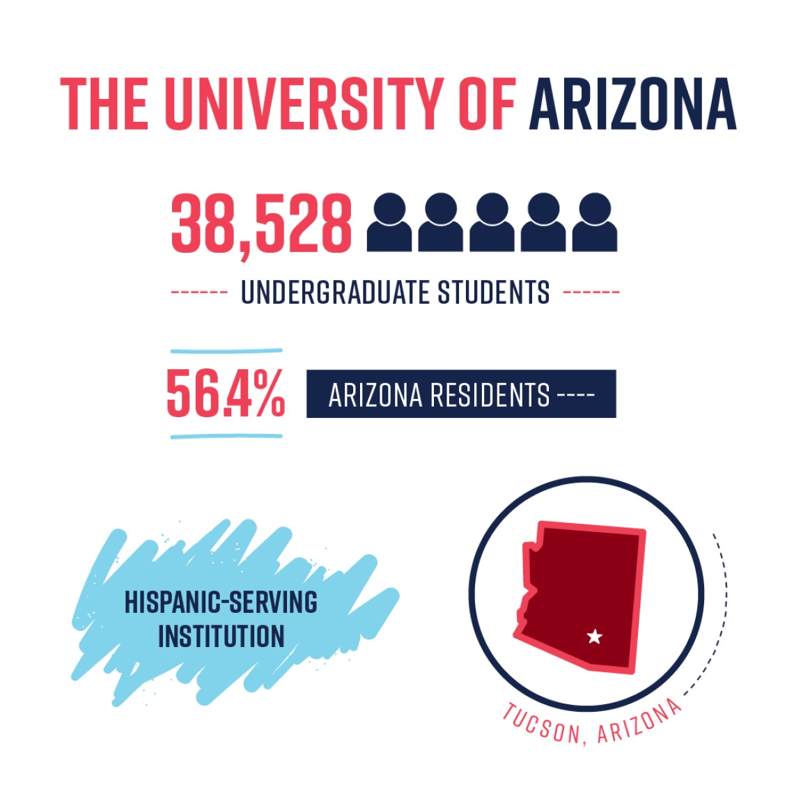 University of Arizona Recruitment Infographic