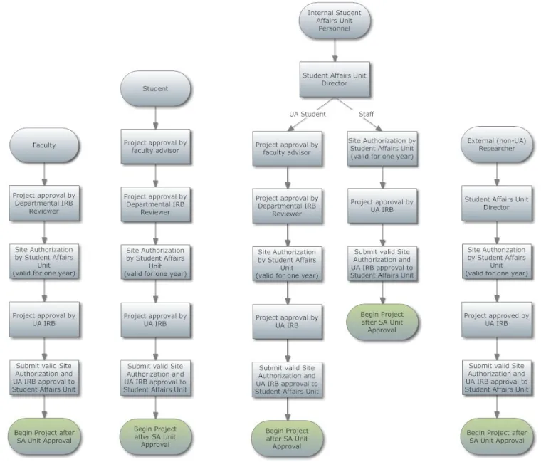 Housing and Residential Life chart