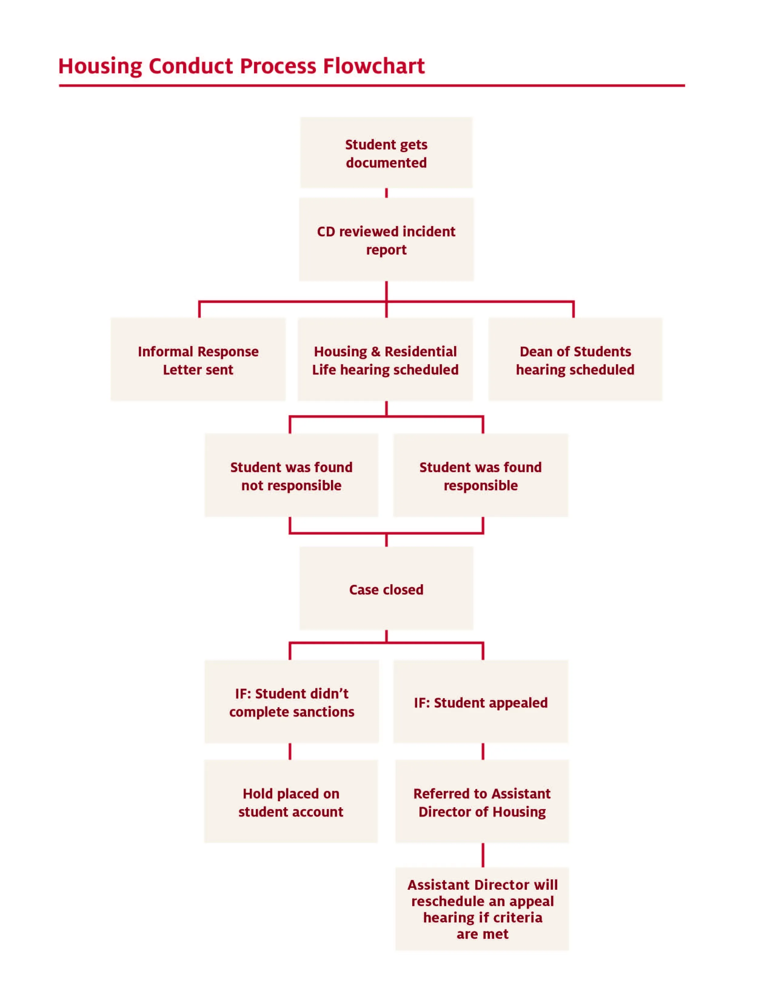 behavioral education conduct process flow chart