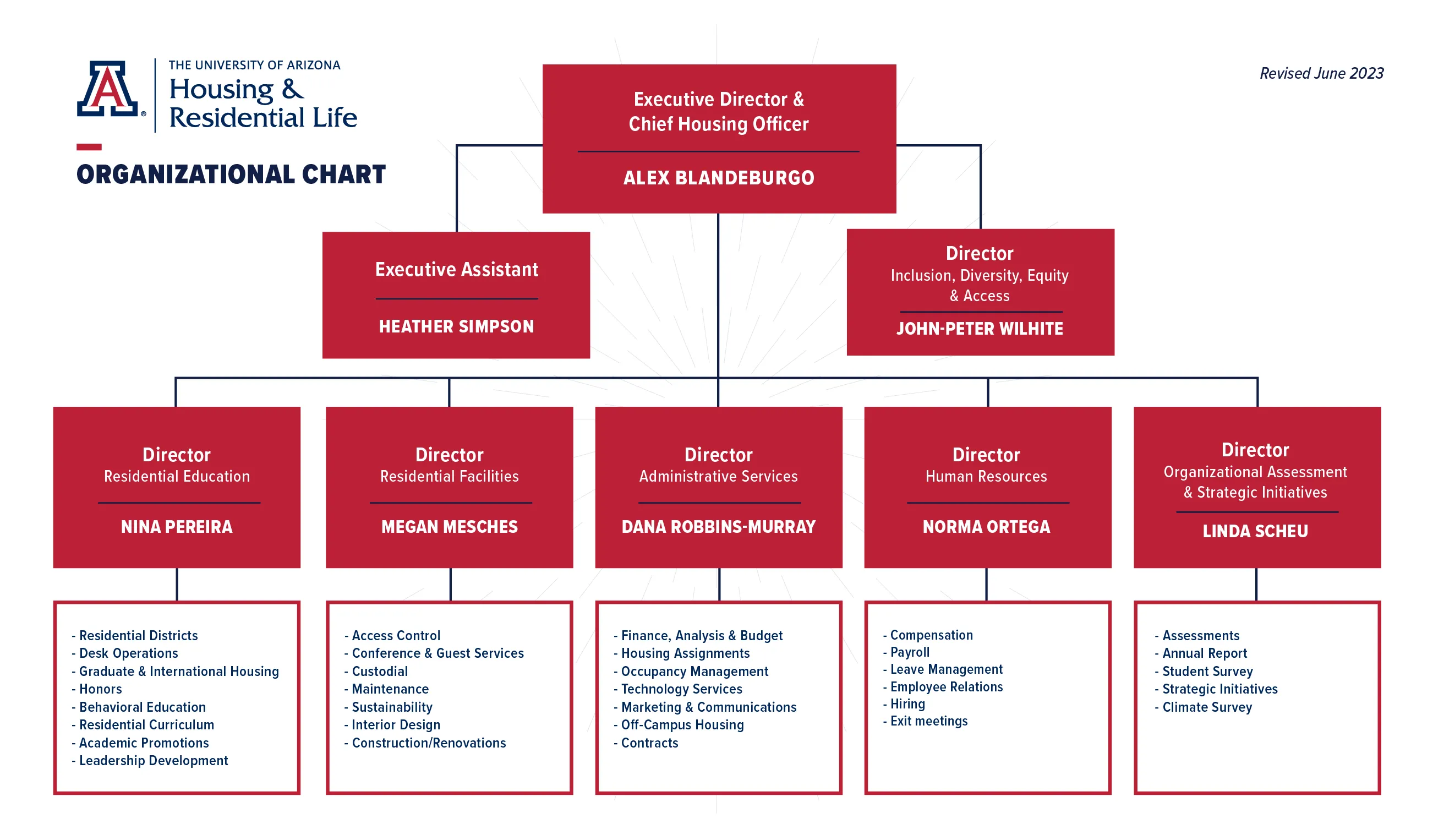 Housing & Residential Life Organizational Chart, June 2023