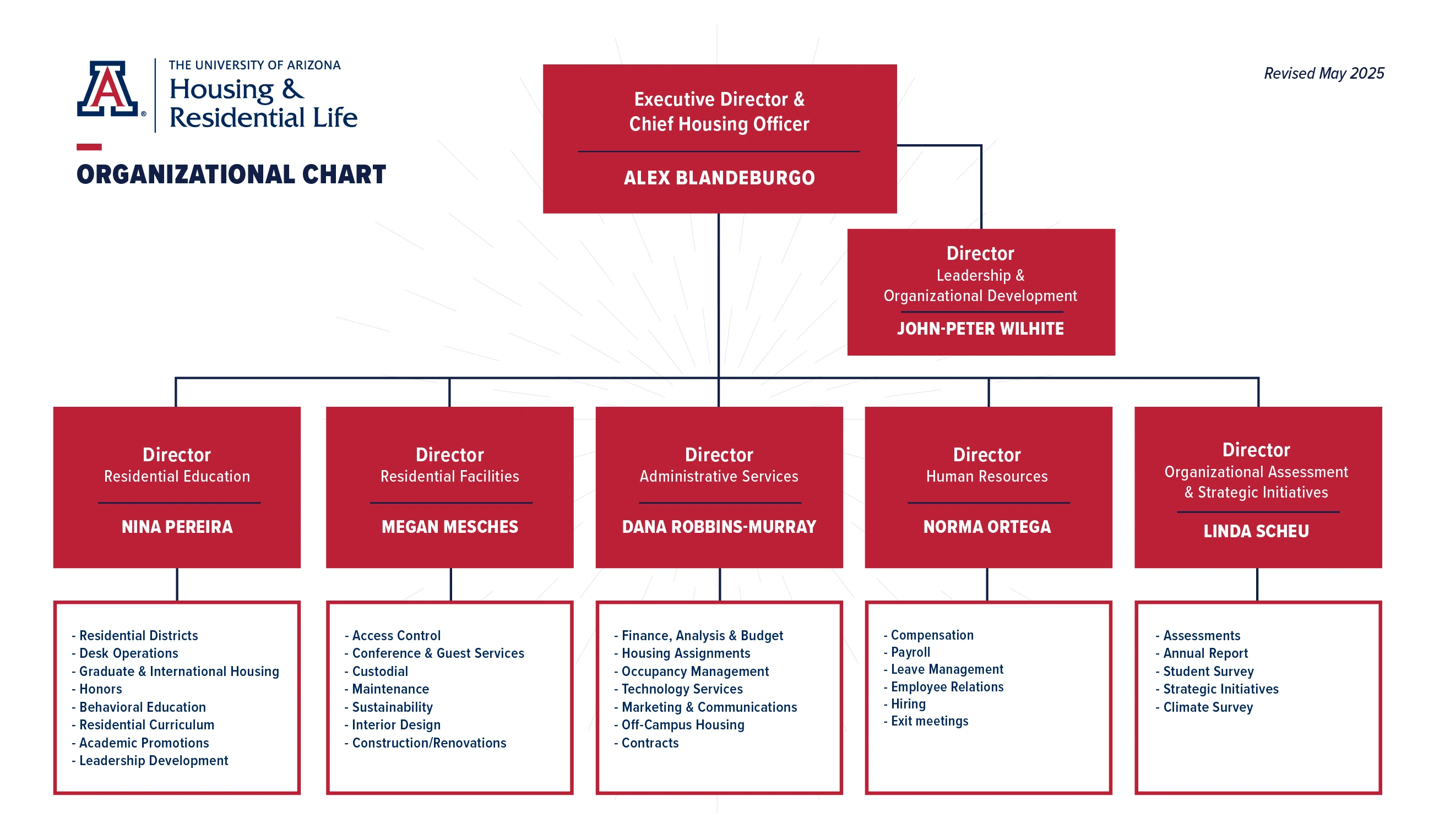 Housing Org Chart